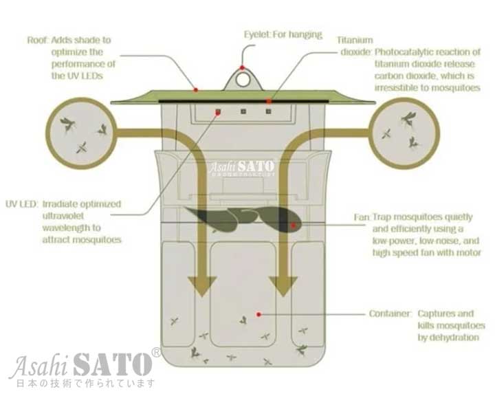 Cấu tạo máy bắt muỗi - giải pháp tối ưu